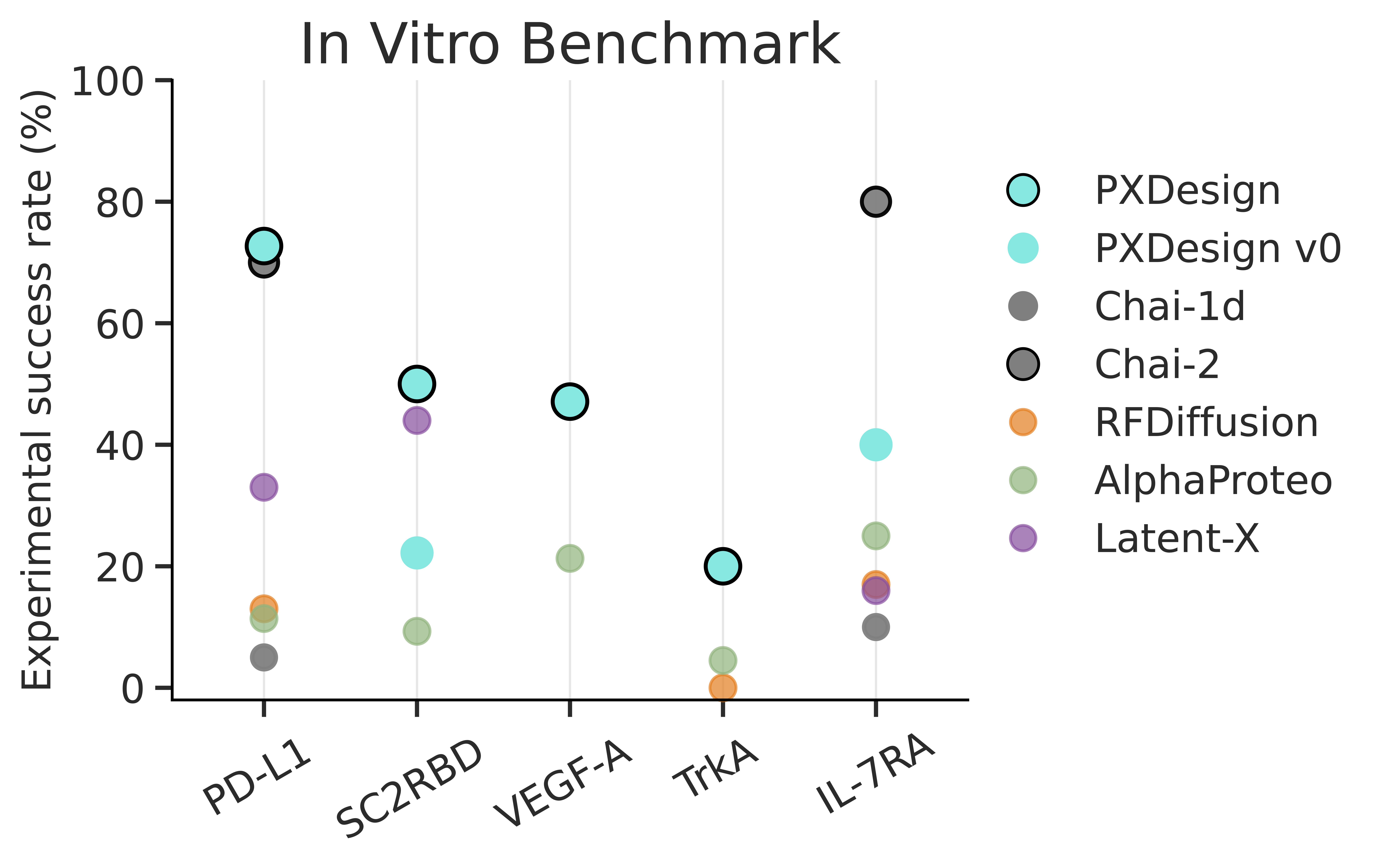 In-vitro benchmark
